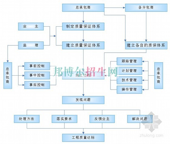 成都可以讀建筑工程管理的大專學校