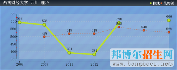 西南財(cái)經(jīng)大學(xué)2017年高考分?jǐn)?shù)