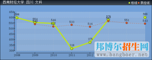 西南財(cái)經(jīng)大學(xué)2017年高考分?jǐn)?shù)