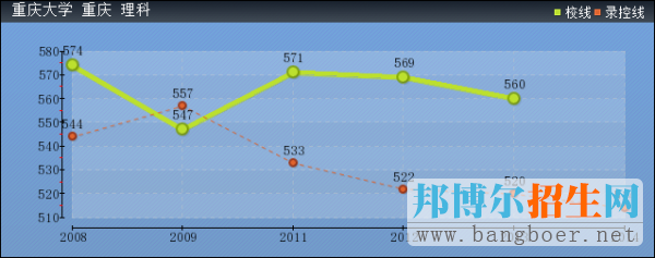 成都中醫(yī)藥大學2017年高考分數