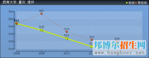 西南大學2017年高考分數