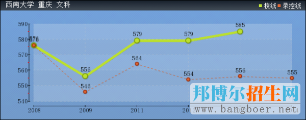 西南大學2017年高考分數