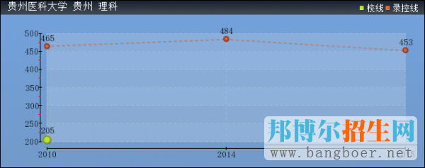 貴州醫(yī)科大學(xué)2017年高考分?jǐn)?shù)