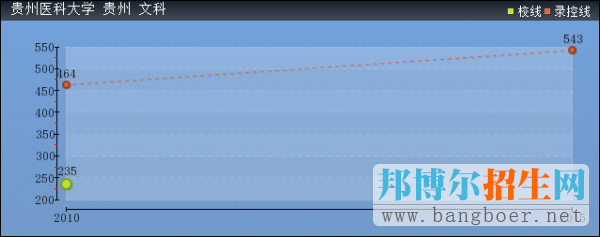 貴州醫(yī)科大學(xué)2017年高考分?jǐn)?shù)