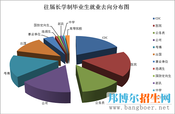 2017高考志愿填報(bào)揭秘預(yù)防醫(yī)學(xué)專業(yè)