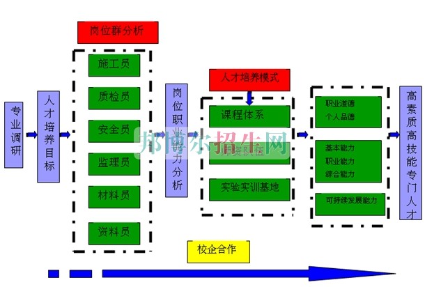 成都建筑工程管理學(xué)校好嗎