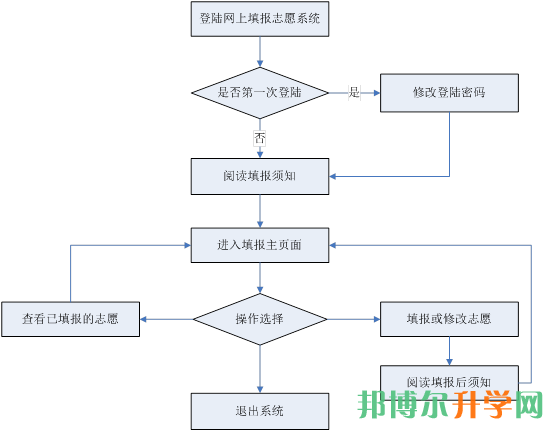 高考填報志愿流程圖