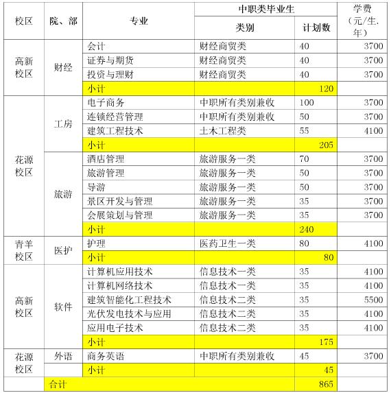 2017年成都職業(yè)技術(shù)學(xué)院單獨招生計劃表