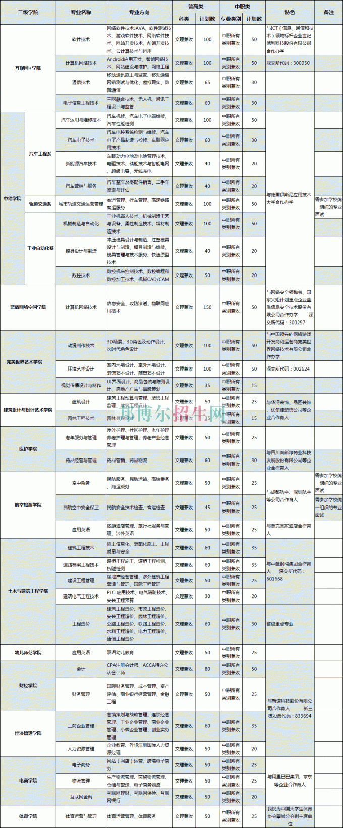 普通類、對(duì)口高職類(中職類)計(jì)劃表