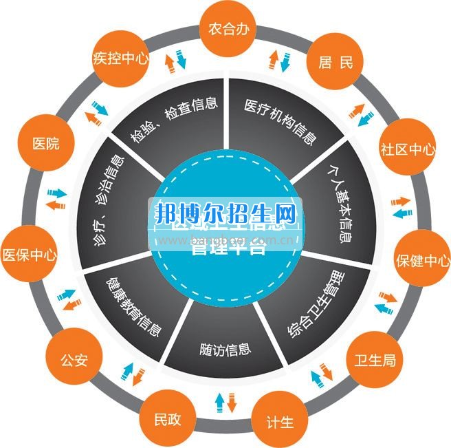 成都哪些大專學(xué)校衛(wèi)生信息管理好