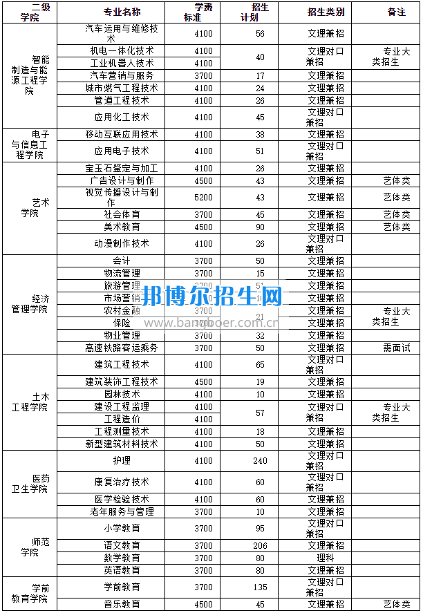 廣安職業(yè)技術(shù)學(xué)院2017年三年制大專(zhuān)招生簡(jiǎn)章