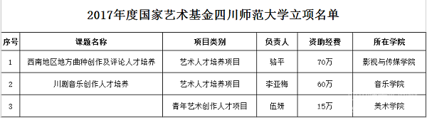 四川師范大學(xué)國家藝術(shù)基金項目立項取得突破