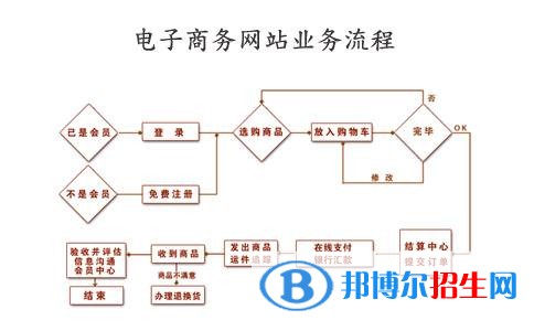 六盤水讀中專學校有什么專業(yè)