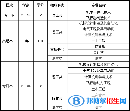 西北工業(yè)大學(xué)2019成人高等教育招生計(jì)劃的通知