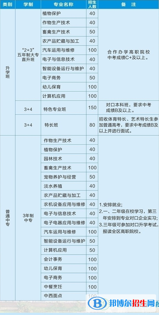 廣西欽州農(nóng)業(yè)學(xué)校2022年招生計(jì)劃