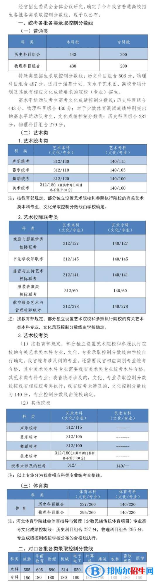 2022年河北高考分?jǐn)?shù)線公布（含2020-2021歷年）