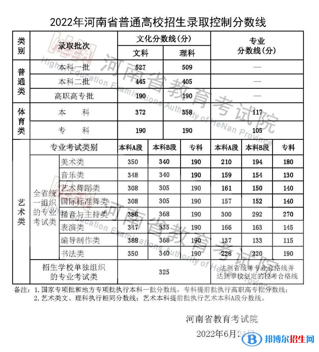 2022河南高考本科分?jǐn)?shù)線（理科+文科）