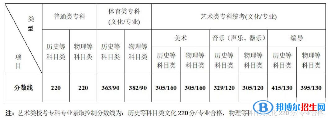 2022江蘇高考分?jǐn)?shù)線一覽表