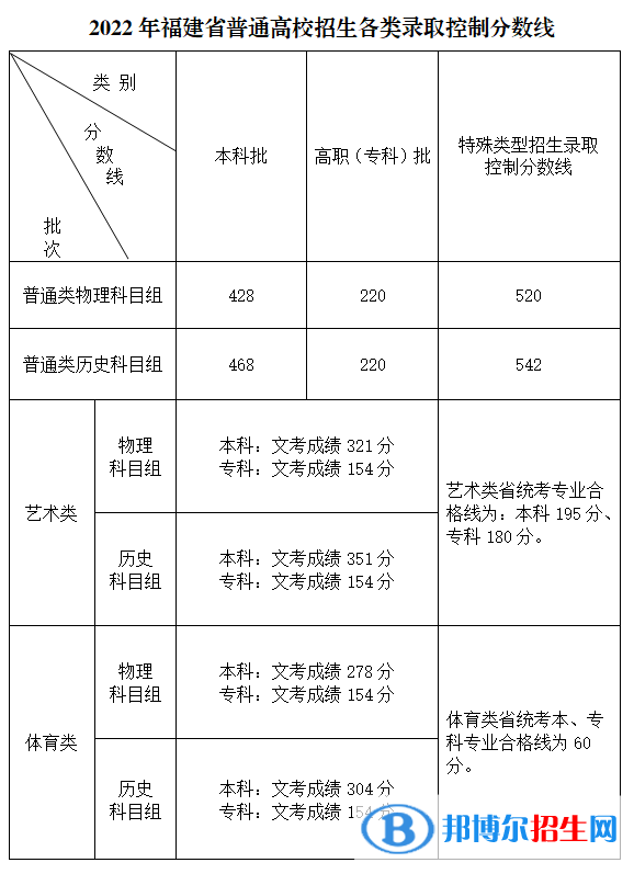 2022年福建高考?？品?jǐn)?shù)線（普通類、藝術(shù)體育類）