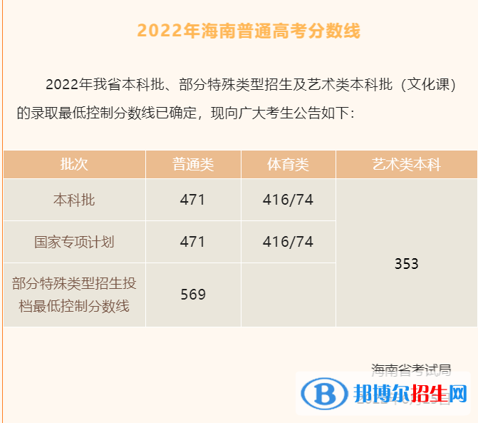 2022年海南高考特殊類(lèi)型分?jǐn)?shù)線(xiàn)