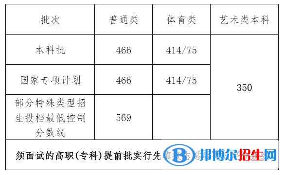 2022年海南高考分?jǐn)?shù)線公布（含2020-2021歷年）