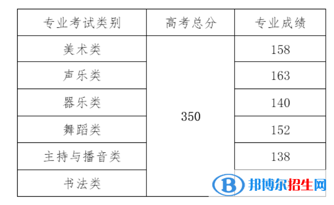 2022年海南高考分?jǐn)?shù)線公布（含2020-2021歷年）