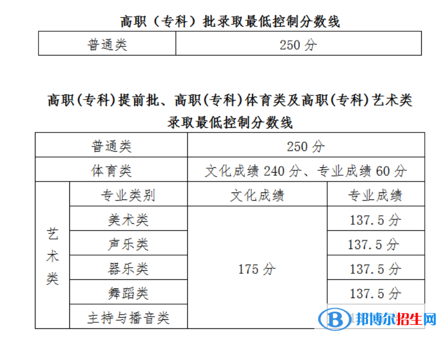 2022年海南高考分?jǐn)?shù)線公布（含2020-2021歷年）