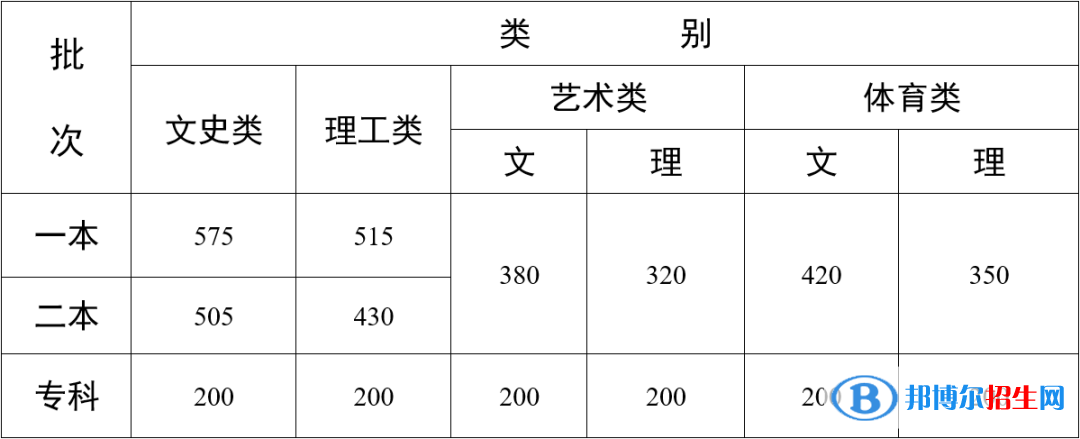 2022年云南高考本科分數(shù)線（文科+理科）