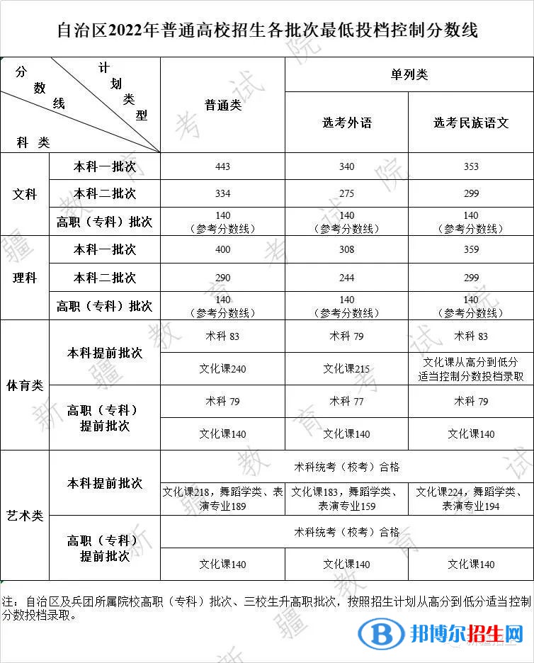 2022新疆高考本科分?jǐn)?shù)線（理科+文科）