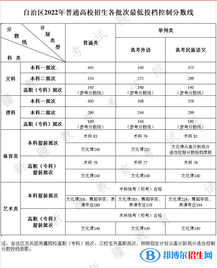 2022新疆高考分?jǐn)?shù)線一覽表（一本、二本、專科）