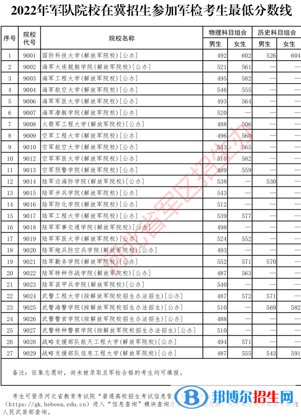 2022軍隊院校在河北招生參加軍檢考生最低分?jǐn)?shù)線