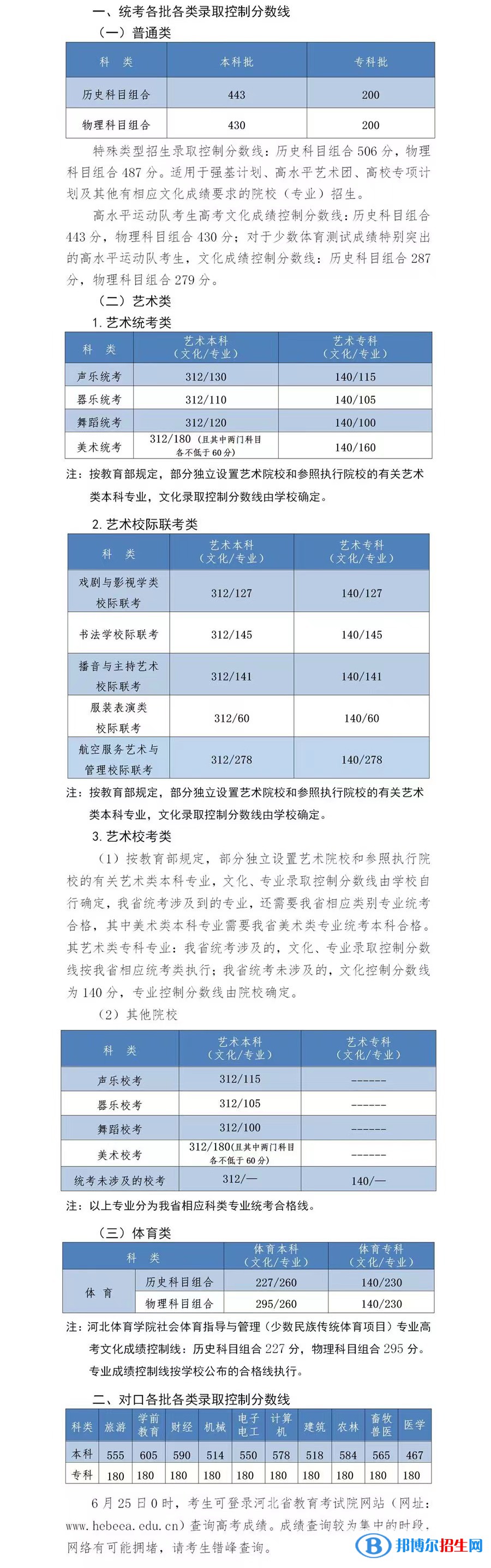 2022河北高考?xì)v史類本科分?jǐn)?shù)線：443分