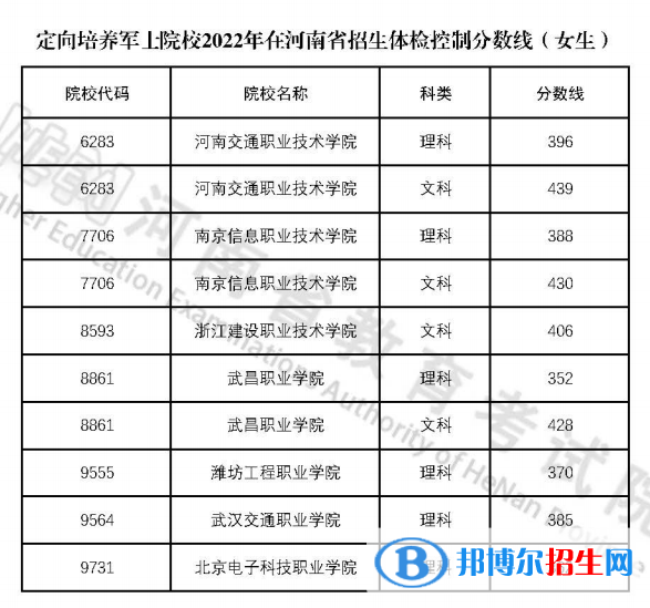 2022河南定向培養(yǎng)軍士院校招生體檢女生分?jǐn)?shù)線