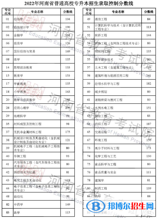 河南2022專升本分?jǐn)?shù)線