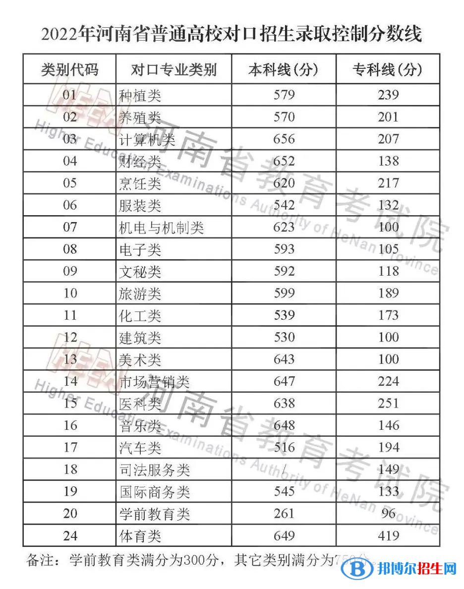 對口招生分數(shù)線河南2022.jpg