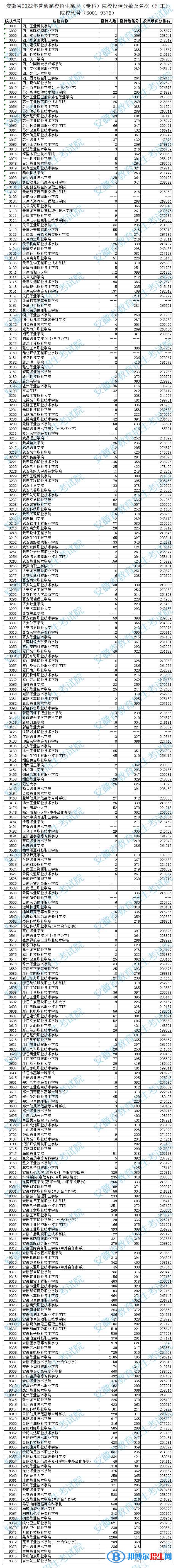 2022安徽高考專科院校投檔分數(shù)及排名（理工類）