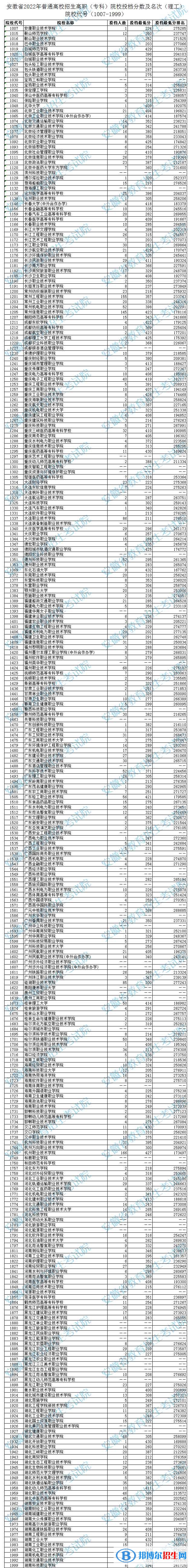 2022安徽高考專科院校投檔分數(shù)及排名（理工類）