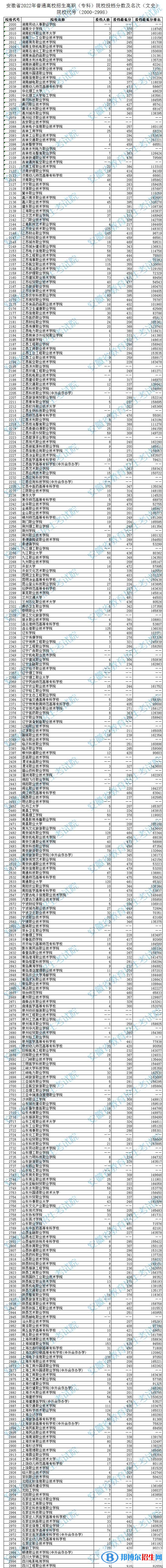 2022安徽高考?？圃盒Ｍ稒n分?jǐn)?shù)及排名（文史類）