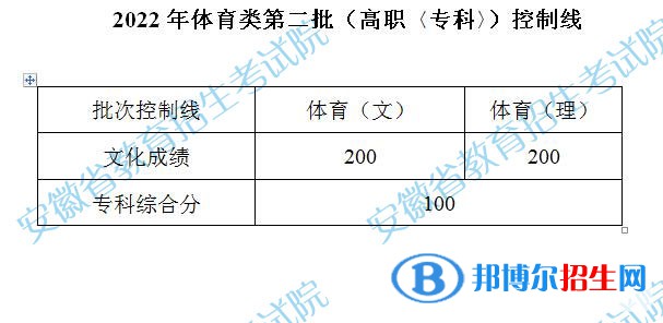 2022安徽體育類第二批高職?？瓶刂凭€公布