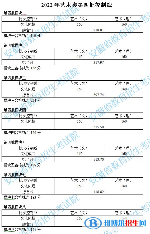 2022安徽藝術(shù)類第四批控制線公布