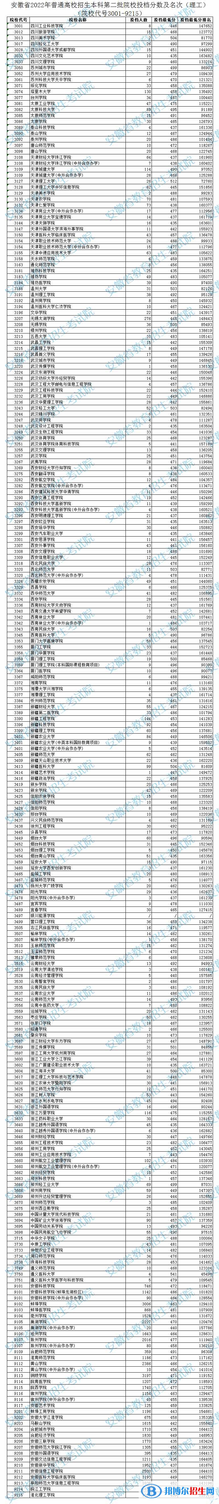 2022安徽本科二批院校投檔分?jǐn)?shù)及排名（理工）