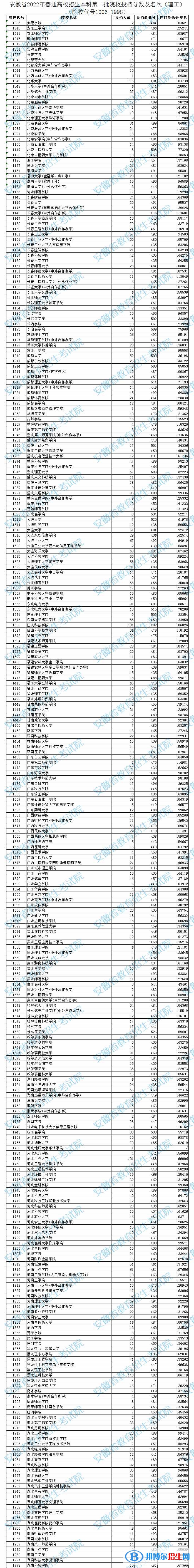 2022安徽本科二批院校投檔分?jǐn)?shù)及排名（理工）