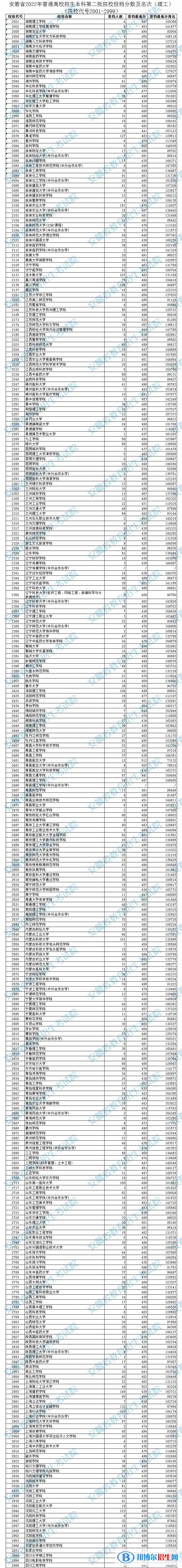 2022安徽高考本科第二批院校投檔線及排名