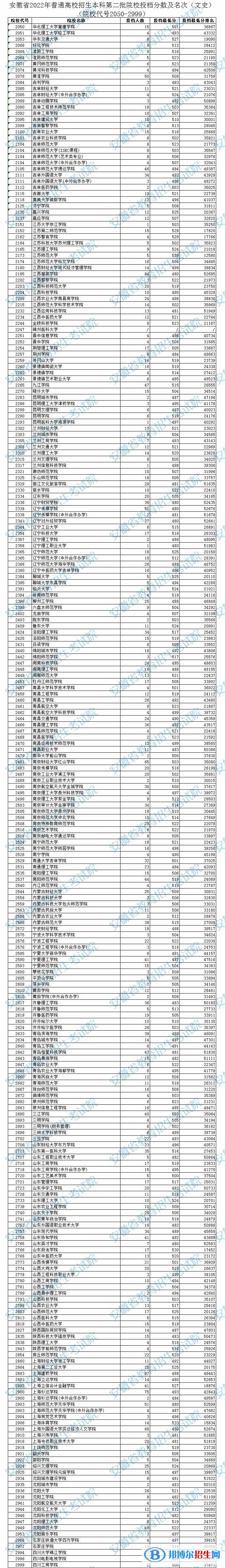 2022安徽高考本科第二批院校投檔分數(shù)及排名(文史)