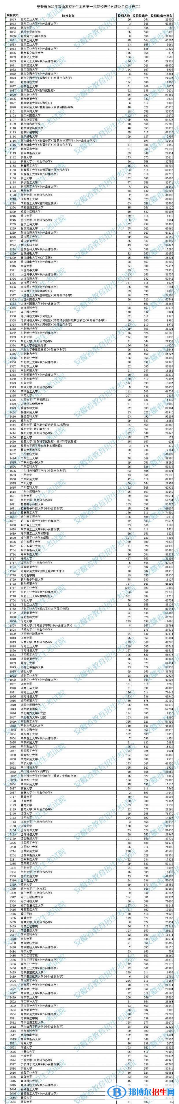 2022安徽高考本科第一批院校投檔分數(shù)及名次(理工)