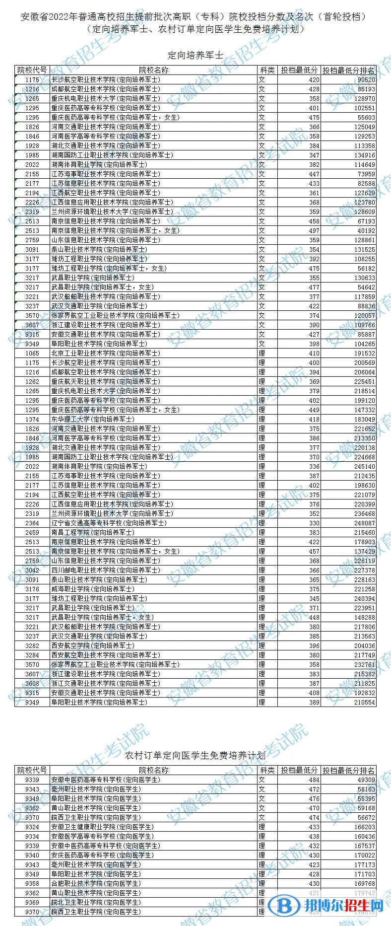 2022安徽高考提前批次高職（專科）院校投檔分?jǐn)?shù)及名次