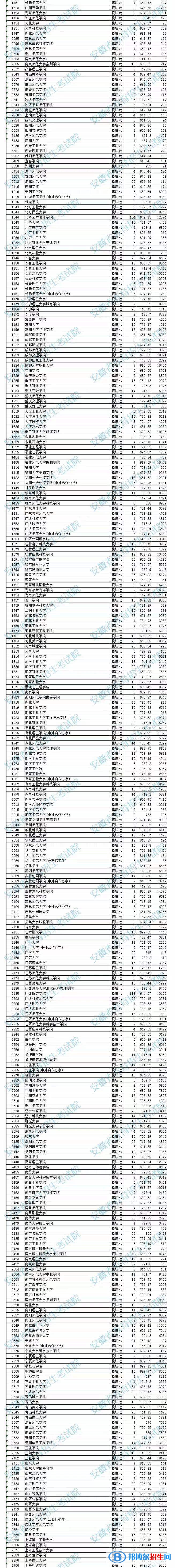 2022安徽高考藝術(shù)類(lèi)二本投檔最低分及排名（B段）