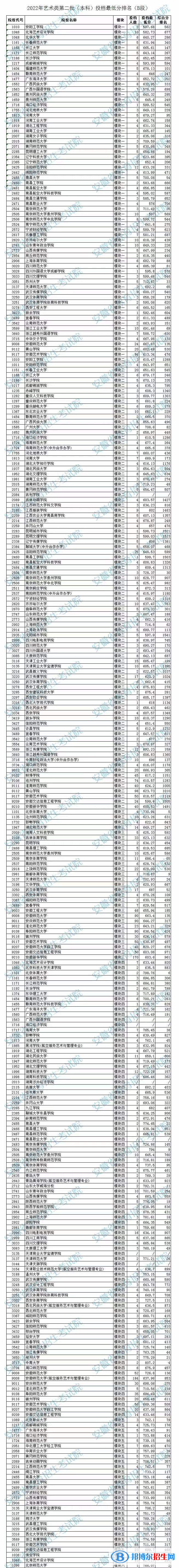 2022安徽高考藝術(shù)類(lèi)二本投檔最低分及排名（B段）