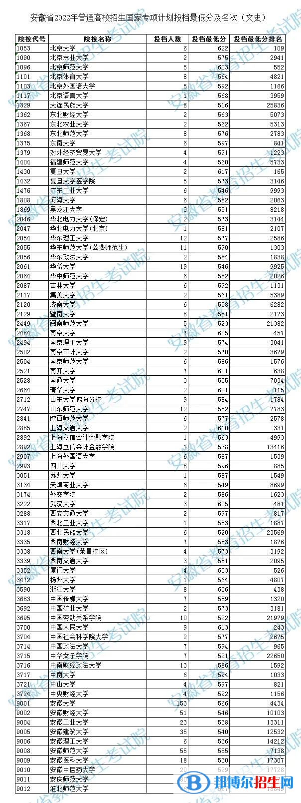 安徽2022國家專項(xiàng)計(jì)劃投檔最低分及名次