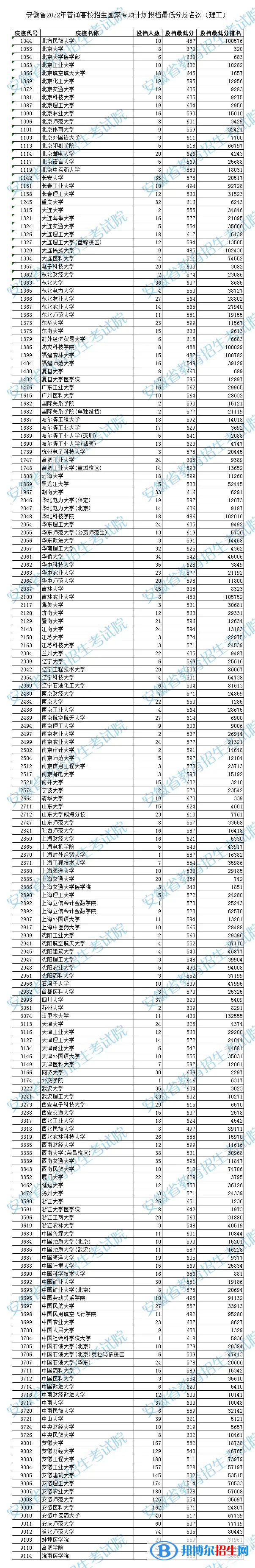 安徽2022高考國家專項計劃投檔最低分及名次(理工)